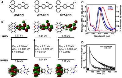 High-Efficiency Sky Blue-To-Green Fluorescent Emitters Based on 3-Pyridinecarbonitrile Derivatives